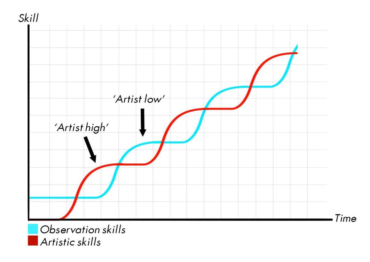 Twister graph showing taste and ability crossing in a DNA-style hourglass shape headed upwards.