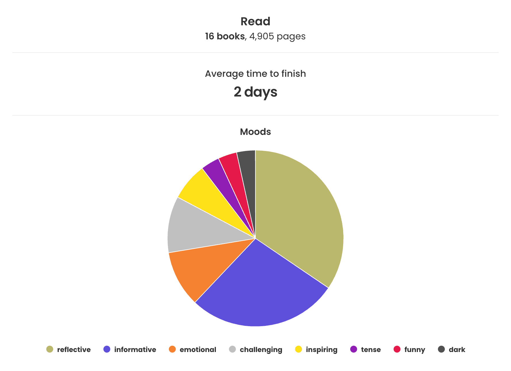 the StoryGraph